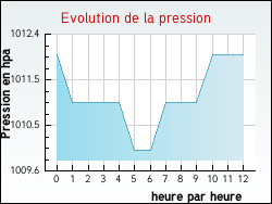 Evolution de la pression de la ville Fonti�s-d'Aude